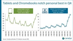 iPad'ler ve Chromebook'lar 2020'de bilgisayar pazarının büyümesine liderlik etti