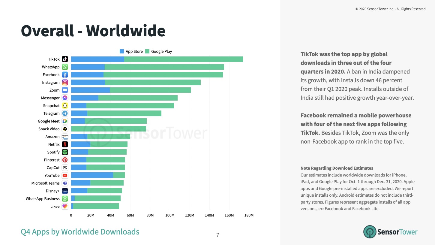 q4-2020-overall-worldwide-app-downloads