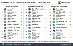 İndirmelere Göre Aralık 2020 Dünya Çapında En İyi Mobil Oyunlar