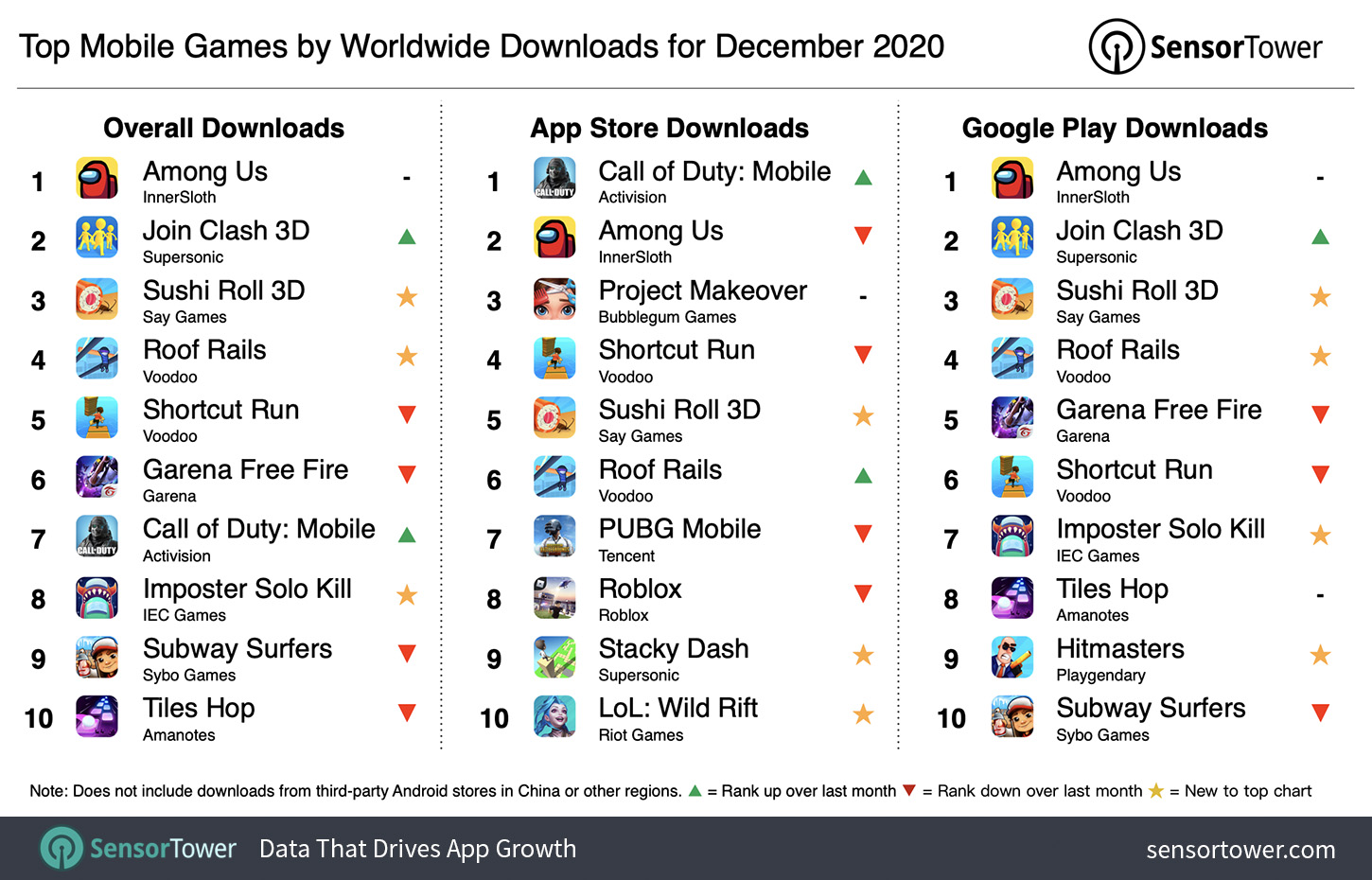 İndirmelere Göre Aralık 2020 Dünya Çapında En İyi Mobil Oyunlar 2021


