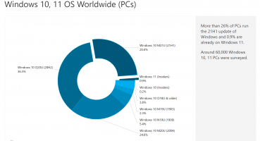 Windows 11, Bilgisayarlarda Yüzde 1 Pazar Payına Ulaştı