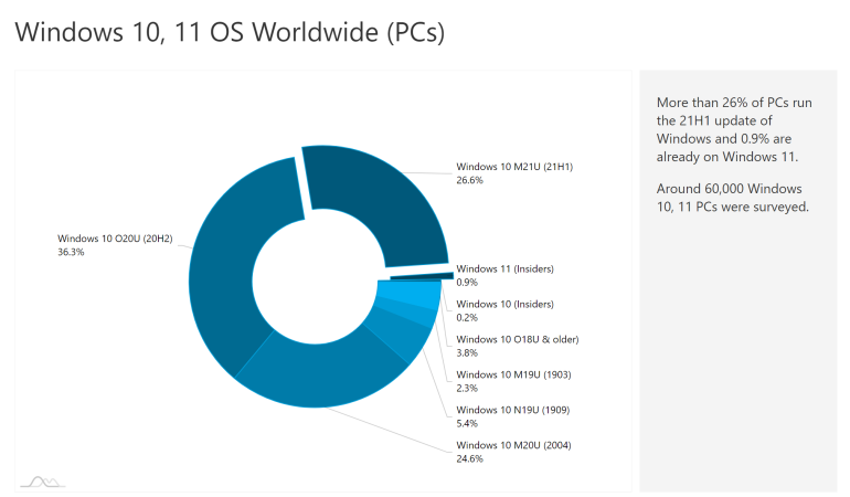 Windows 11, Bilgisayarlarda Yüzde 1 Pazar Payına Ulaştı