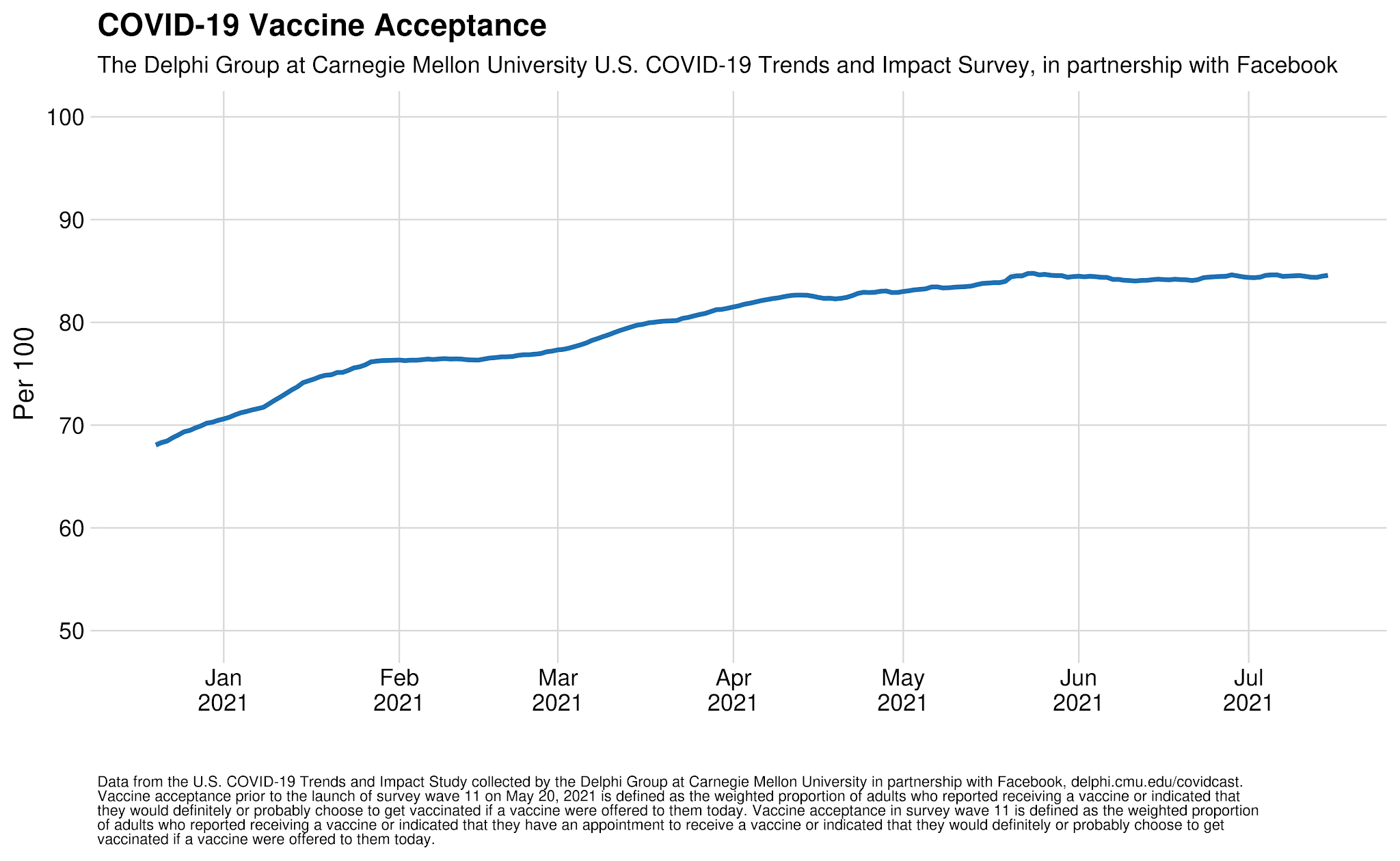 COVID-19-Vaccine-Acceptance-Graph