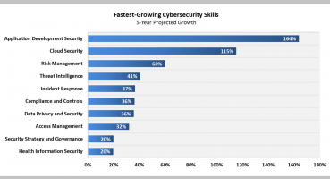 Bunlar Önümüzdeki 5 Yılda En Çok Talep Edilen Siber Güvenlik Kariyerleri
