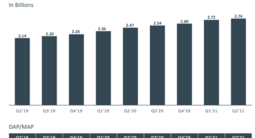 Apple’ın gizlilik politikalarının ardından engellerle karşılaşılmasına rağmen, Facebook’un geliri 2021’in ikinci çeyreğinde %56’ya yükseldi, ancak DAU’lar Avrupa ve ABD’de küçülüyor