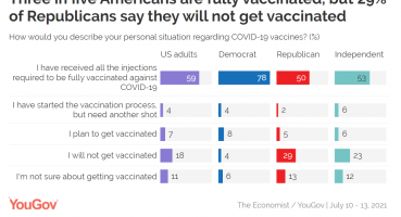 Anket gösteriyor ki ABD’deki her 5 tüketiciden 1’i mikroçip teorisine inandıkları için Covid aşısı yaptırmakta tereddüt ediyor