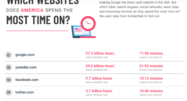 ABD’li Tüketiciler Google, YouTube, Facebook, Twitter ve Yahoo’da 100 Milyar Saatten Fazla Harcadı