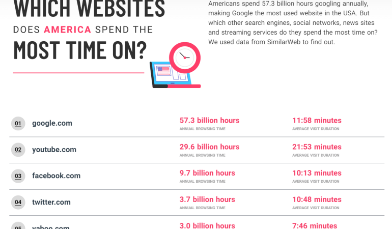 ABD’li Tüketiciler Google, YouTube, Facebook, Twitter ve Yahoo’da 100 Milyar Saatten Fazla Harcadı