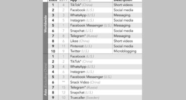 Veriler, TikTok’un Facebook ve yan kuruluşlarını mağlup ettikten sonra dünya çapında en çok indirilen uygulamalar açısından 1. sırayı aldığını gösteriyor.