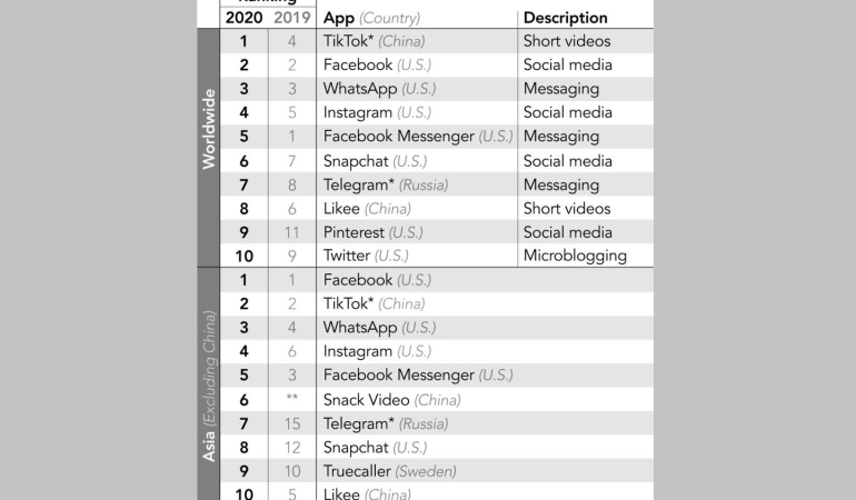 Veriler, TikTok’un Facebook ve yan kuruluşlarını mağlup ettikten sonra dünya çapında en çok indirilen uygulamalar açısından 1. sırayı aldığını gösteriyor.