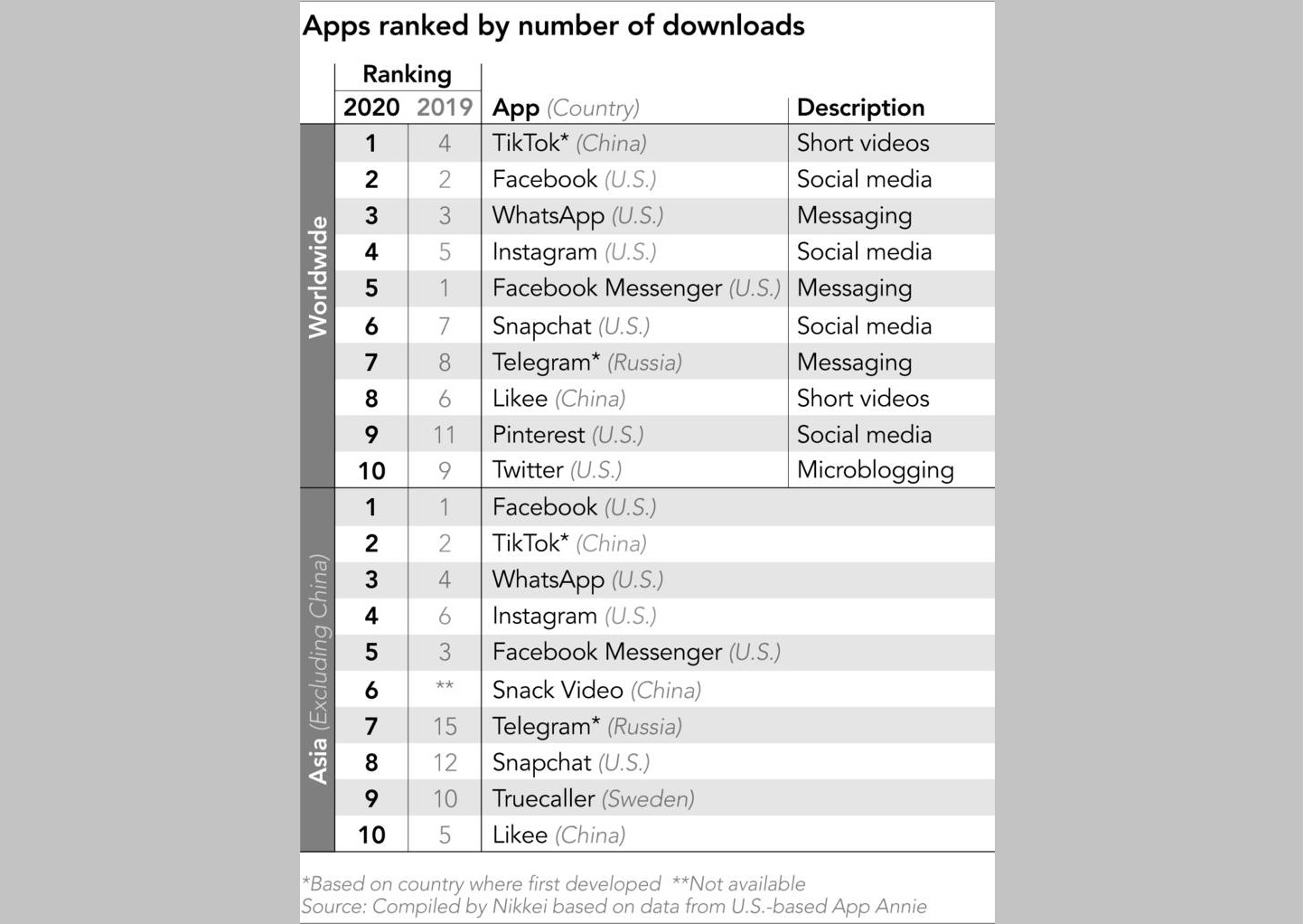 01-apps-ranked-by-number-of-downloads-world-asia