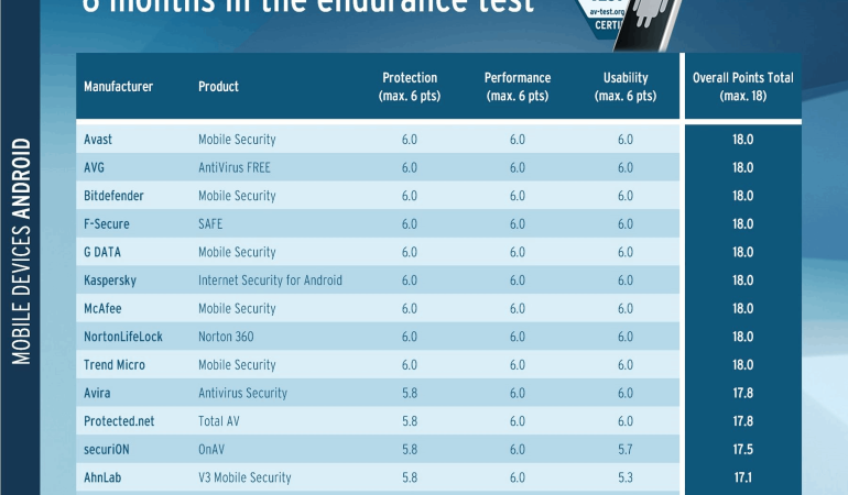 Testler, Android’in Yerleşik Kötü Amaçlı Yazılım Savunmaları için Alt Performans Gösteriyor