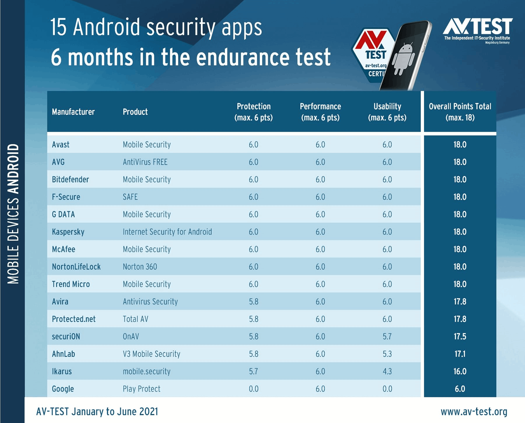 15-security-apps-for-android-in-an-endurance-test