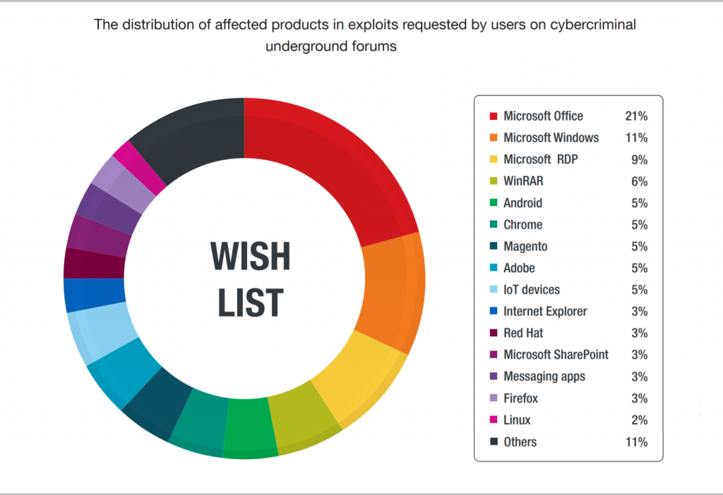 overview-of-exploit-demand-and-availability