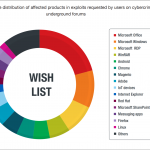 overview-of-exploit-demand-and-availability