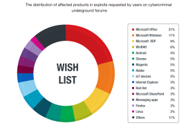 overview-of-exploit-demand-and-availability