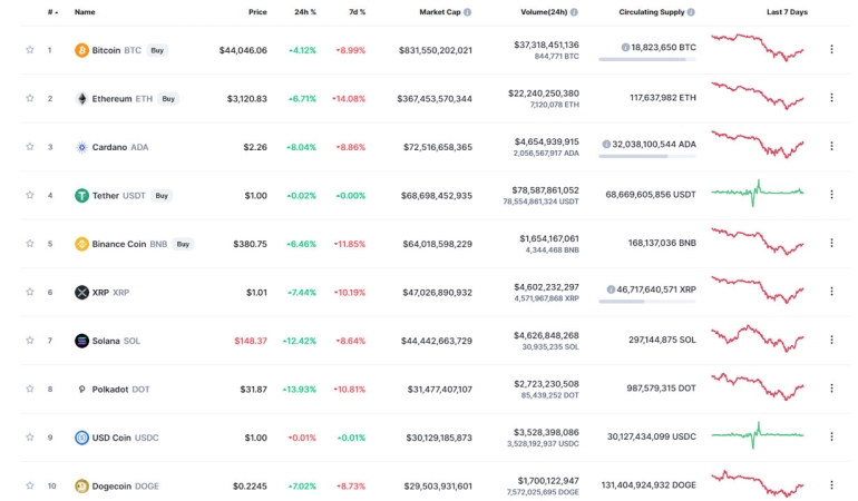 Bitcoin Toparlanıyor Piyasa Canlanmaya Başladı! Kripto Para Piyasasında Son Durum Nasıl?