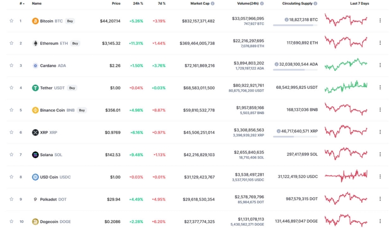 Bitcoin Tekrardan Tırmanışta: Kripto Para Piyasalarında Son Durum