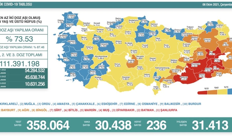 Koronavirüs Vaka Sayısı 30 Bini Geçti, Vakaların %50’si Genç Nüfus!