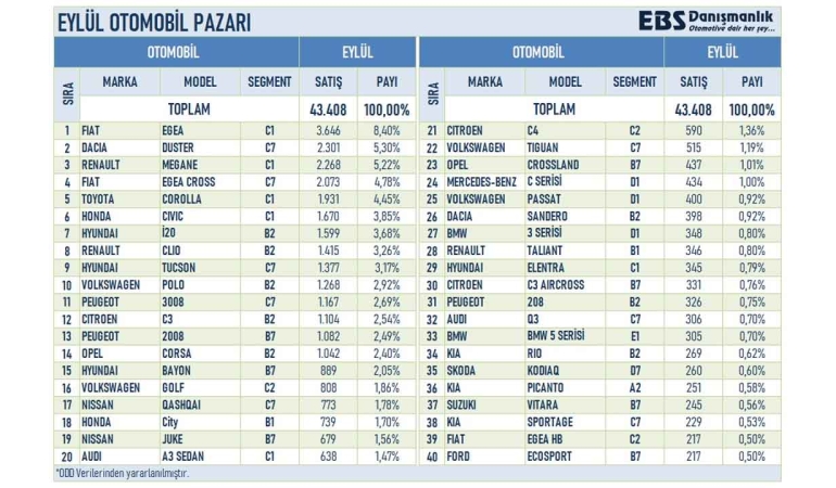 Eylül Ayında Türkiye’de Çok Satılan Otomobil ve SUV Modelleri Belirlendi