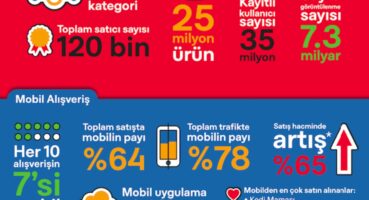 Alışveriş Uygulaması GittiGidiyor, 2021’de En Fazla Satılan Ürünlerini Açıkladı