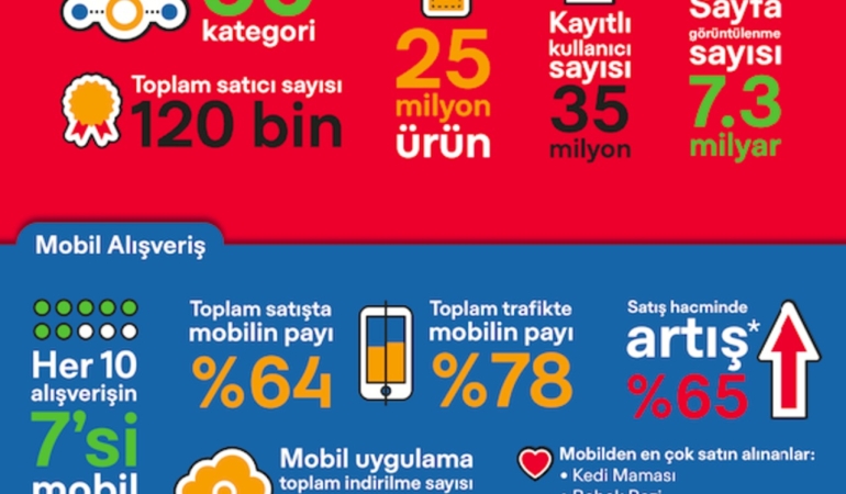 Alışveriş Uygulaması GittiGidiyor, 2021’de En Fazla Satılan Ürünlerini Açıkladı