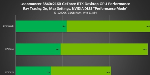 GeForce Oyuncuları Yeni Yayınlanan 200 Oyun ve Uygulamada DLSS Yükseltmesinin Keyfini Çıkarıyor!