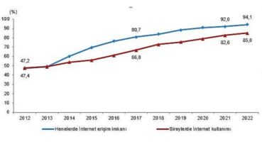 İnternete erişim imkanı olan hane oranı yüzde 94,1 oldu