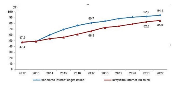 İnternete erişim imkanı olan hane oranı yüzde 94,1 oldu