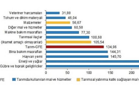 tarimsal-girdi-fiyat-endeksi-tarim-gfe-yillik-yuzde-13496-aylik-yuzde-792-artti.jpg