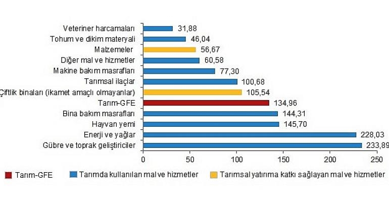 Tarımsal girdi fiyat endeksi (Tarım-GFE) yıllık yüzde 134,96, aylık yüzde 7,92 arttı