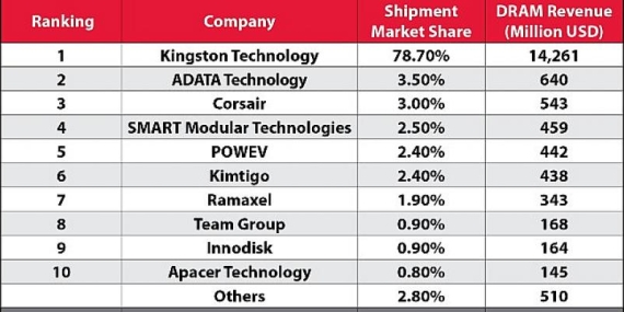 Kingston Technology, 2021’de de En İyi DRAM Modülü Tedarikçisi Olmayı Sürdürdü