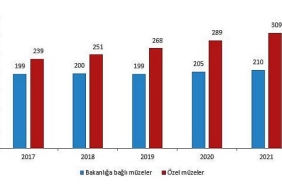 muze-sayisi-2021-yilinda-yuzde-51-artti.jpg