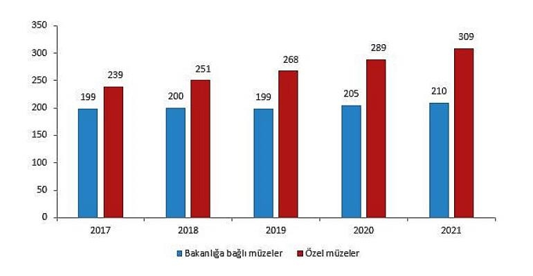 Müze sayısı 2021 yılında yüzde 5,1 arttı