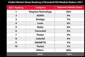 kingston-digital-2021-yilinda-da-ssd-kanal-sevkiyatlarina-liderlik-etti.png