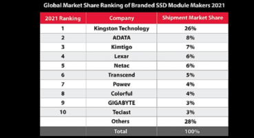 Kingston Digital, 2021 Yılında da SSD Kanal Sevkiyatlarına Liderlik Etti