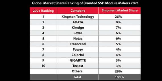 Kingston Digital, 2021 Yılında da SSD Kanal Sevkiyatlarına Liderlik Etti