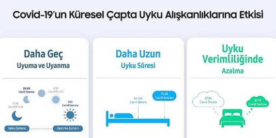 Samsung, pandemiyle değişen uyku alışkanlıklarını araştırdı, sonuçlar şaşırttı