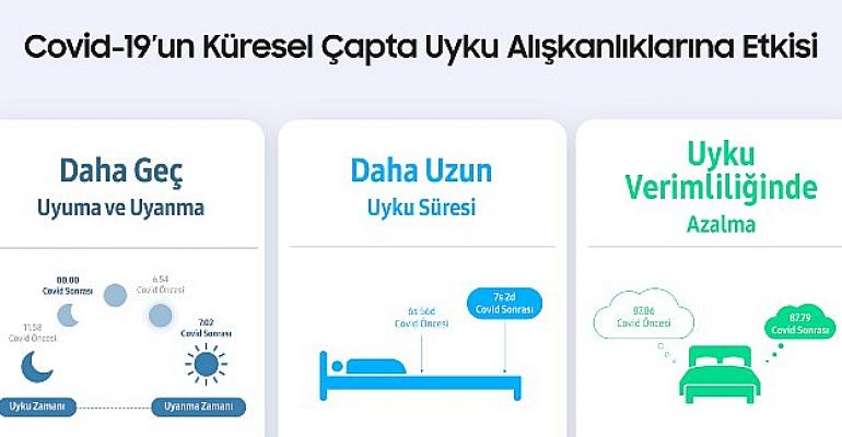 Samsung, pandemiyle değişen uyku alışkanlıklarını araştırdı, sonuçlar şaşırttı