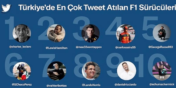 Türkiye’de Twitter’da hakkında en çok konuşulan F1 pilotu Charles Leclerc, takım ise Ferrari oldu
