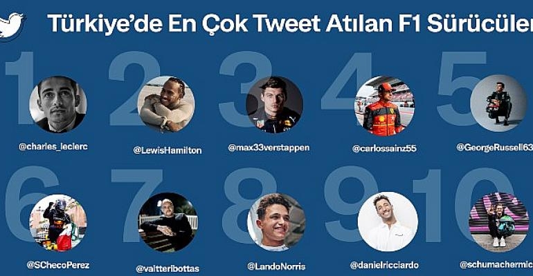 Türkiye’de Twitter’da hakkında en çok konuşulan F1 pilotu Charles Leclerc, takım ise Ferrari oldu