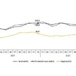 guven-endeksi-hizmet-perakende-ticaret-ve-insaat-sektorlerinde-yukseldi.jpg