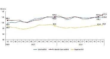 Güven endeksi hizmet, perakende ticaret ve inşaat sektörlerinde yükseldi