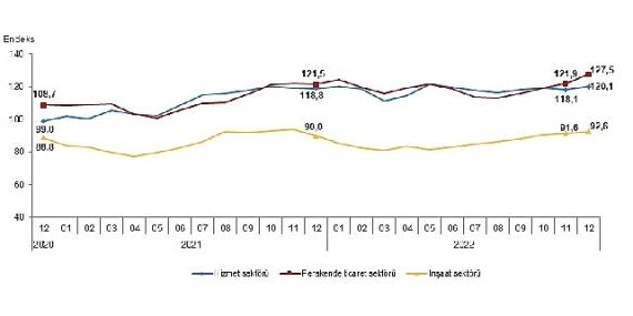 Güven endeksi hizmet, perakende ticaret ve inşaat sektörlerinde yükseldi