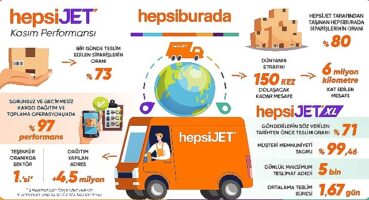 HepsiJET, Siparişlerin Katlandığı Kasım Ayında Hizmet Kalitesini Bir Kez Daha Kanıtladı