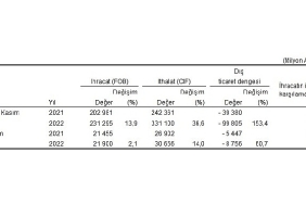 kasim-ayinda-genel-ticaret-sistemine-gore-ihracat-21-ithalat-%140-artti.jpg