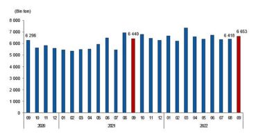 Linyit üretimi Eylül ayında 6 milyon 653 bin 341 ton olarak gerçekleşti