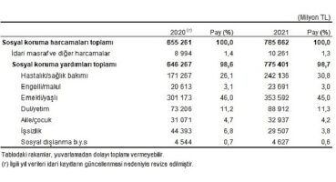 Sosyal korumaya 785 milyar 662 milyon TL harcandı