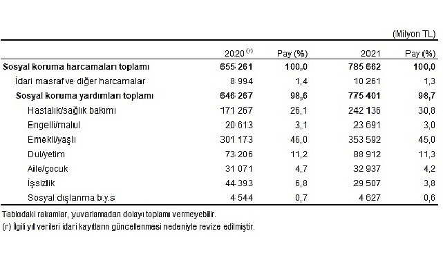 sosyal-korumaya-785-milyar-662-milyon-tl-harcandi.jpg