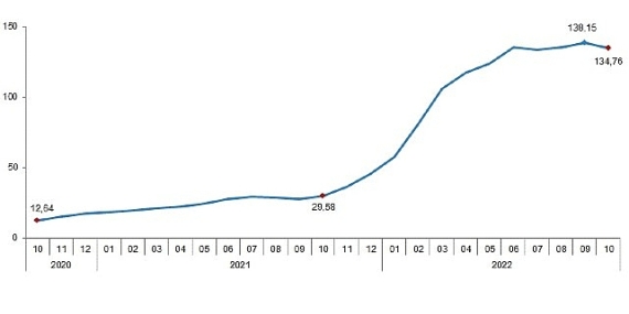 TÜİK Tarımsal girdi fiyat endeksi (Tarım-GFE) yıllık %134,76, aylık %2,68 arttı